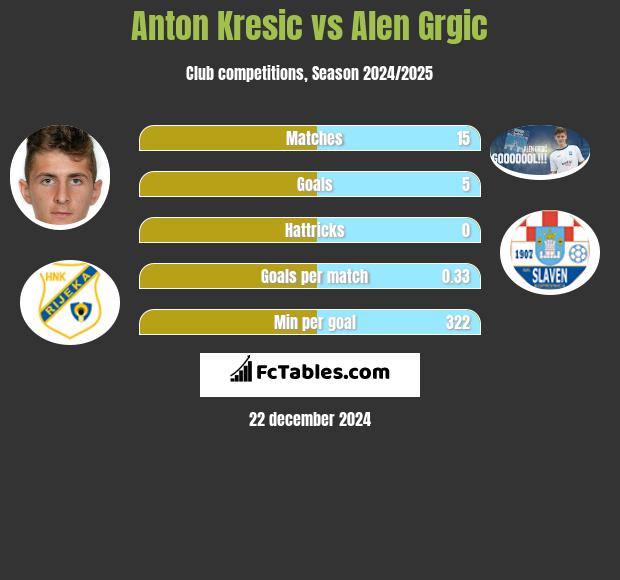 Anton Kresic vs Alen Grgic h2h player stats