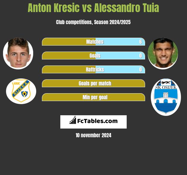 Anton Kresic vs Alessandro Tuia h2h player stats