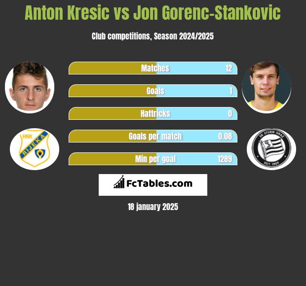 Anton Kresic vs Jon Gorenc-Stankovic h2h player stats