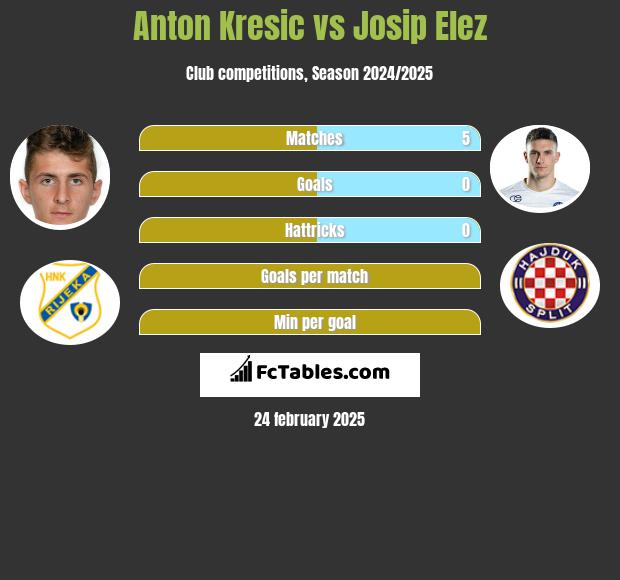 Anton Kresic vs Josip Elez h2h player stats