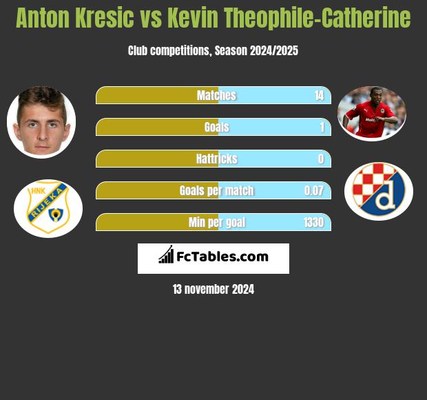 Anton Kresic vs Kevin Theophile-Catherine h2h player stats