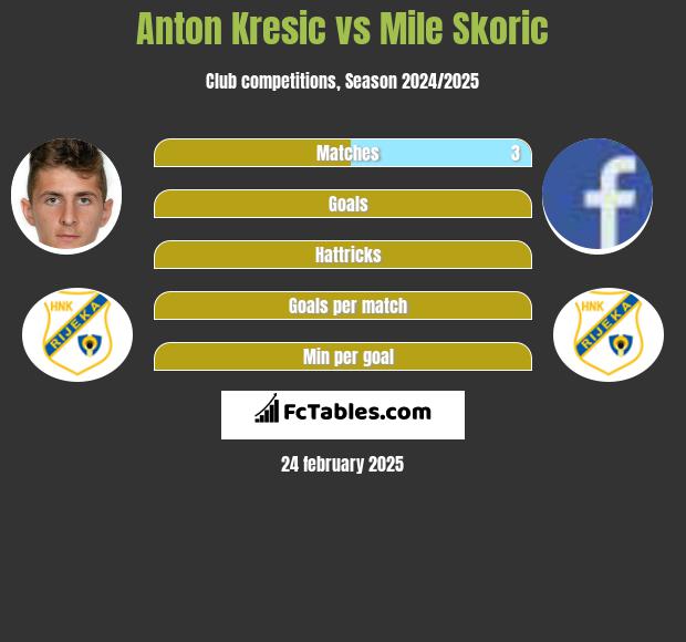 Anton Kresic vs Mile Skoric h2h player stats