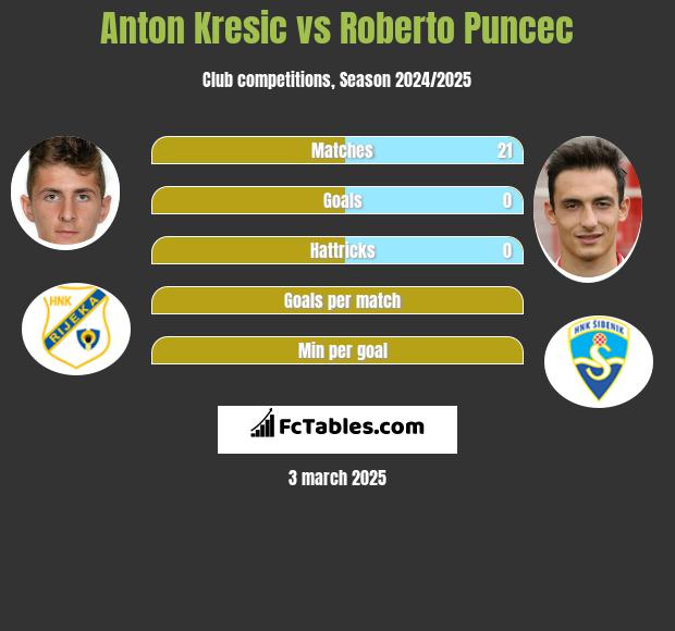 Anton Kresic vs Roberto Puncec h2h player stats