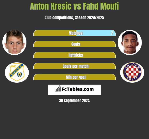 Anton Kresic vs Fahd Moufi h2h player stats