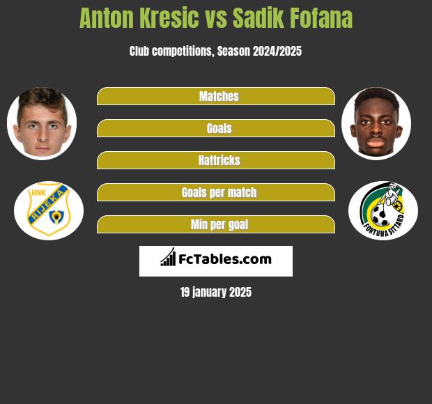 Anton Kresic vs Sadik Fofana h2h player stats