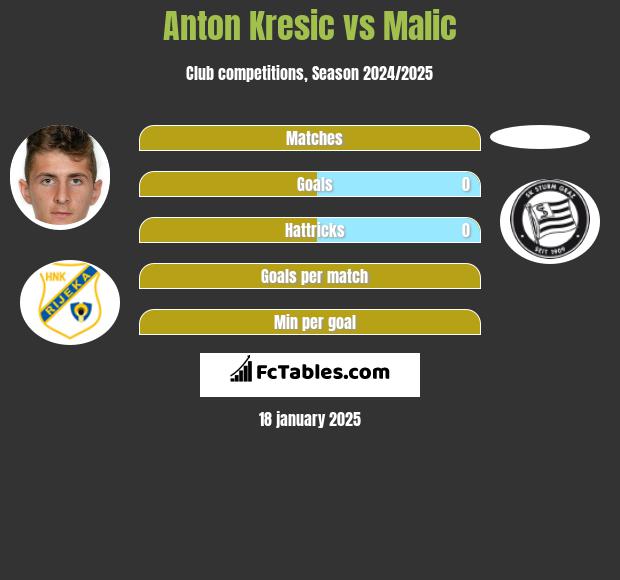 Anton Kresic vs Malic h2h player stats