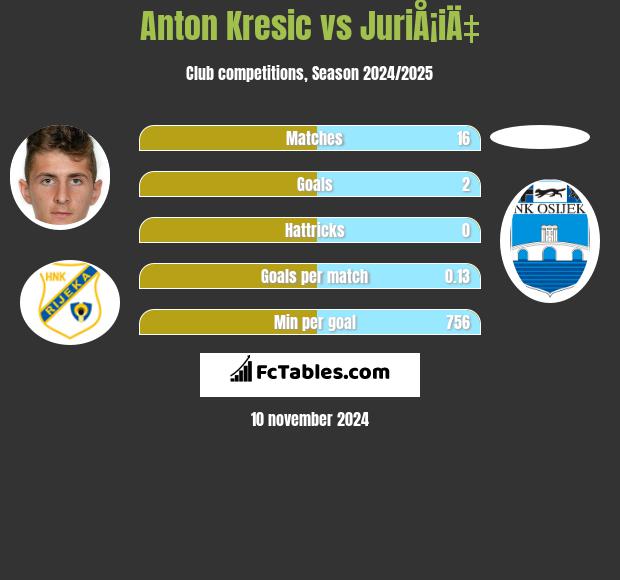 Anton Kresic vs JuriÅ¡iÄ‡ h2h player stats