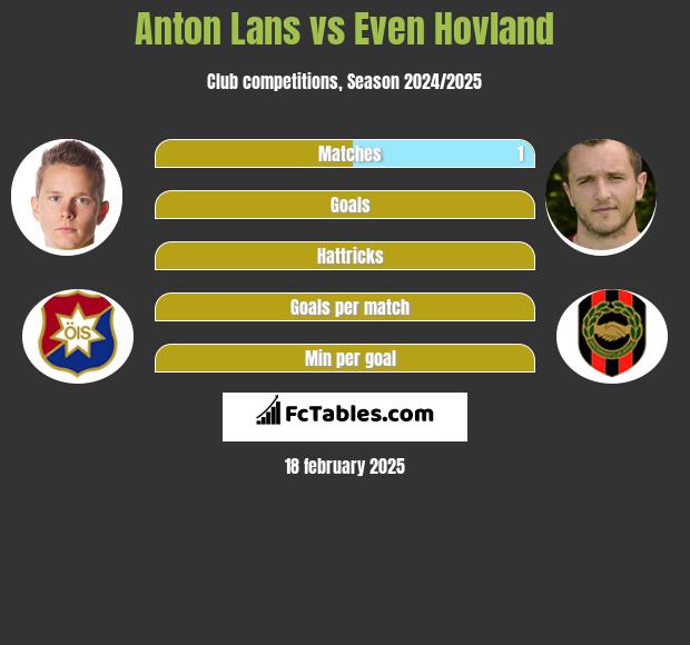 Anton Lans vs Even Hovland h2h player stats