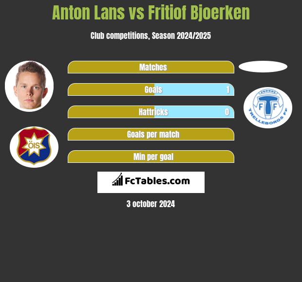 Anton Lans vs Fritiof Bjoerken h2h player stats