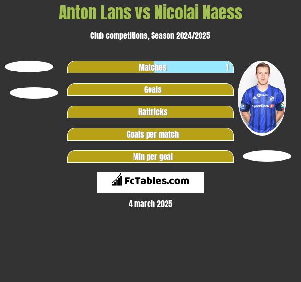 Anton Lans vs Nicolai Naess h2h player stats