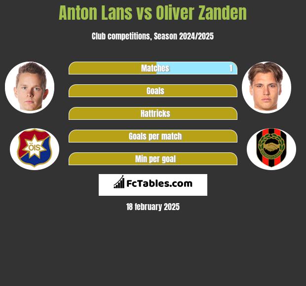 Anton Lans vs Oliver Zanden h2h player stats