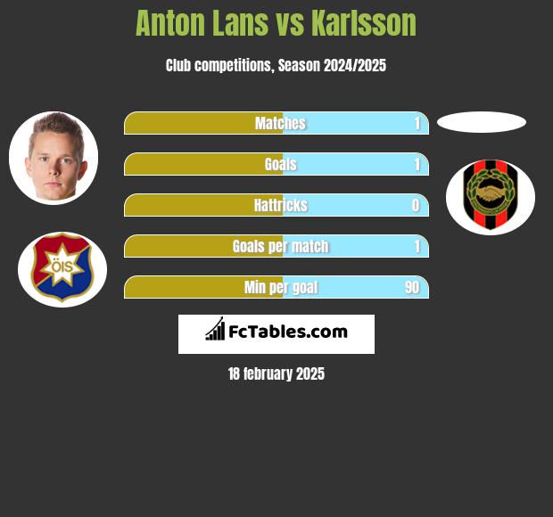 Anton Lans vs Karlsson h2h player stats