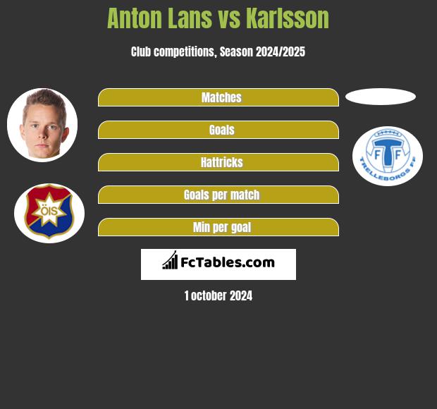 Anton Lans vs Karlsson h2h player stats