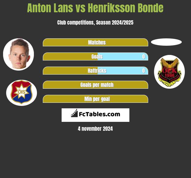 Anton Lans vs Henriksson Bonde h2h player stats