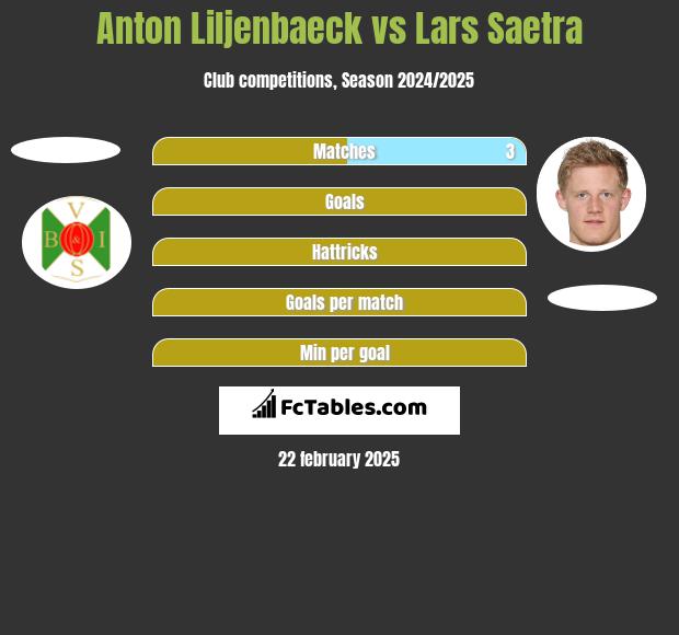 Anton Liljenbaeck vs Lars Saetra h2h player stats