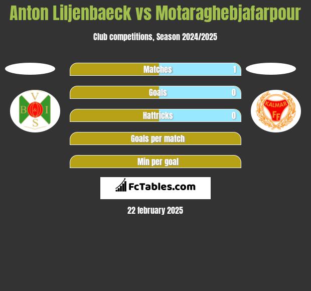 Anton Liljenbaeck vs Motaraghebjafarpour h2h player stats