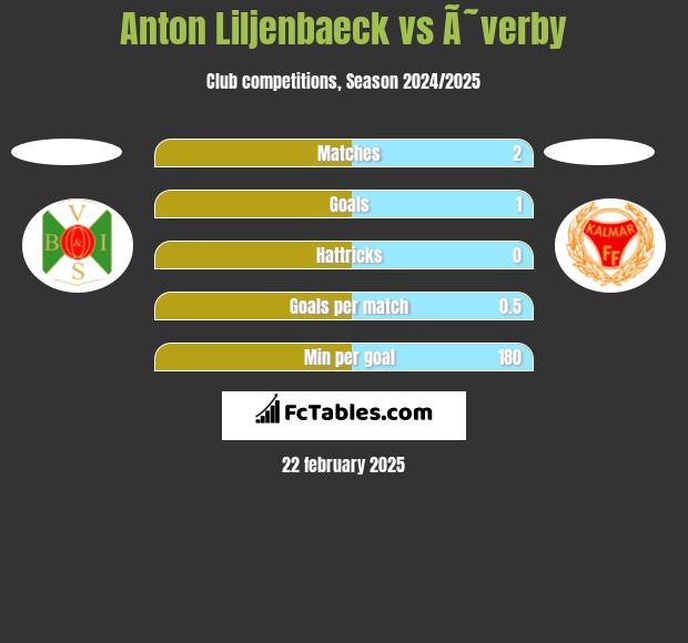 Anton Liljenbaeck vs Ã˜verby h2h player stats