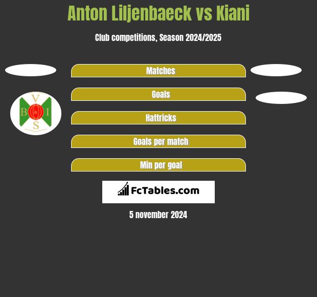 Anton Liljenbaeck vs Kiani h2h player stats