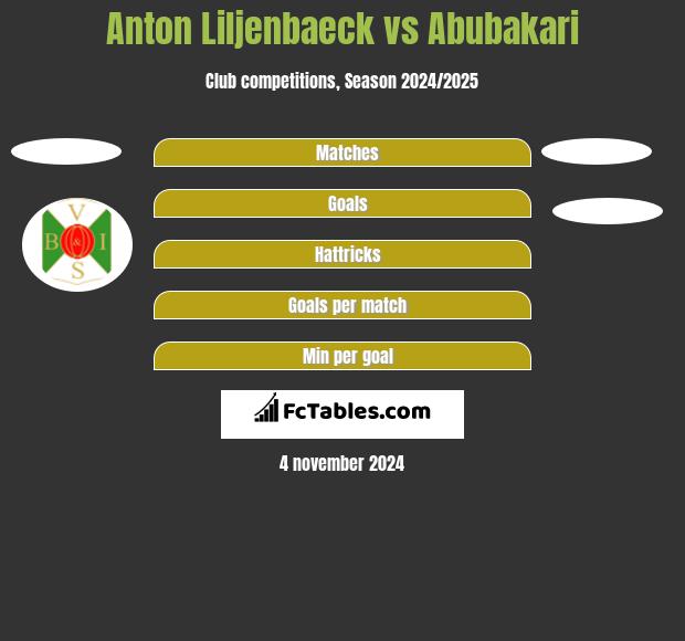 Anton Liljenbaeck vs Abubakari h2h player stats