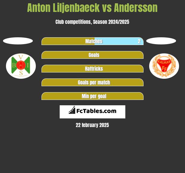 Anton Liljenbaeck vs Andersson h2h player stats