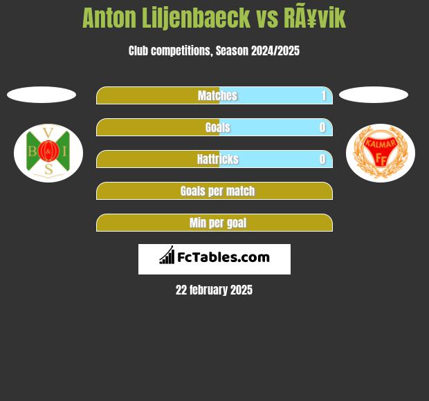 Anton Liljenbaeck vs RÃ¥vik h2h player stats