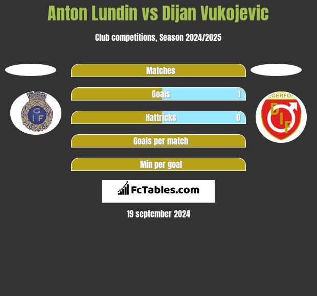 Anton Lundin vs Dijan Vukojevic h2h player stats