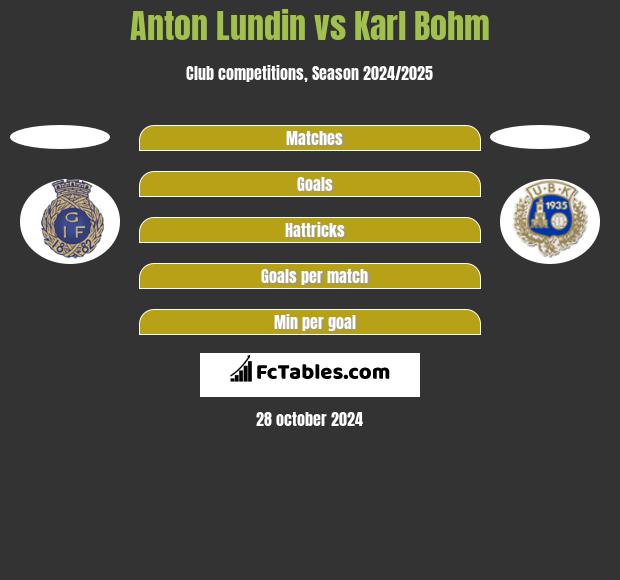 Anton Lundin vs Karl Bohm h2h player stats