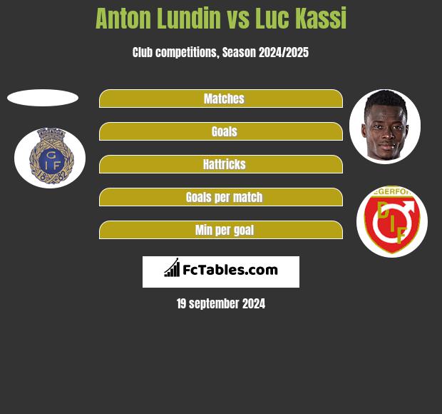 Anton Lundin vs Luc Kassi h2h player stats