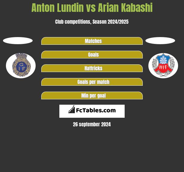 Anton Lundin vs Arian Kabashi h2h player stats