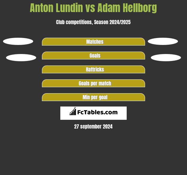 Anton Lundin vs Adam Hellborg h2h player stats