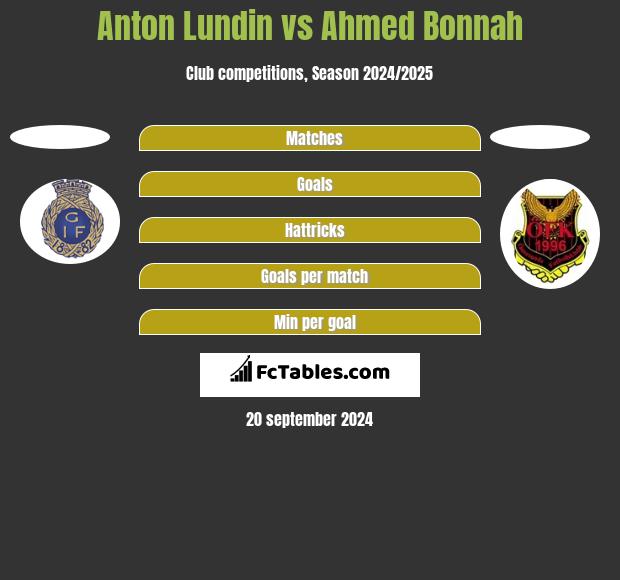 Anton Lundin vs Ahmed Bonnah h2h player stats