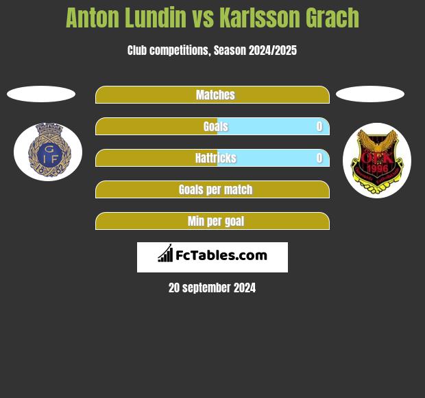 Anton Lundin vs Karlsson Grach h2h player stats