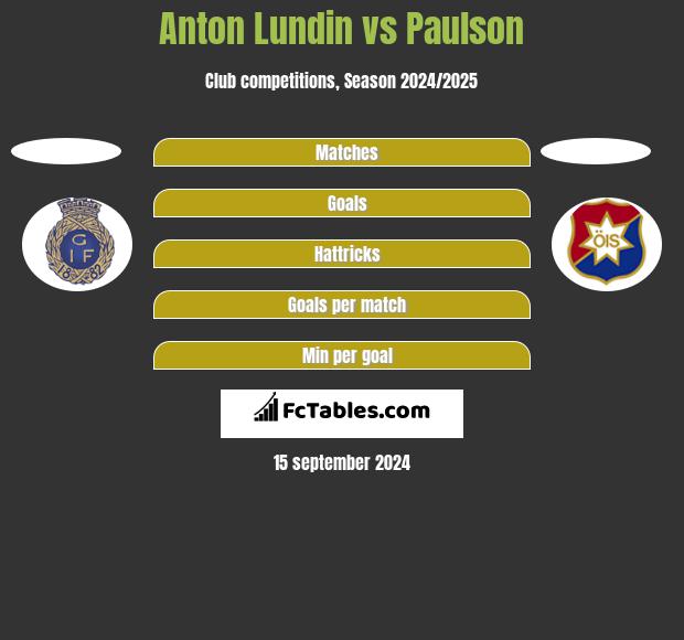 Anton Lundin vs Paulson h2h player stats