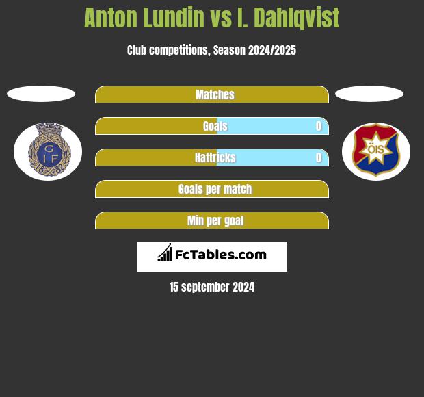 Anton Lundin vs I. Dahlqvist h2h player stats