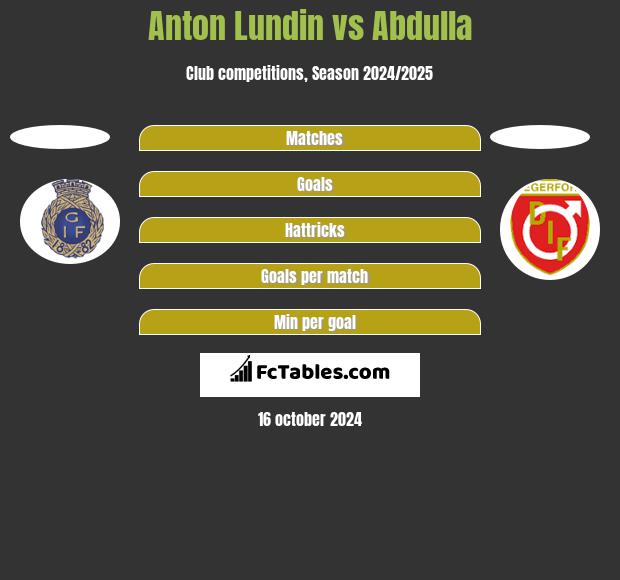 Anton Lundin vs Abdulla h2h player stats