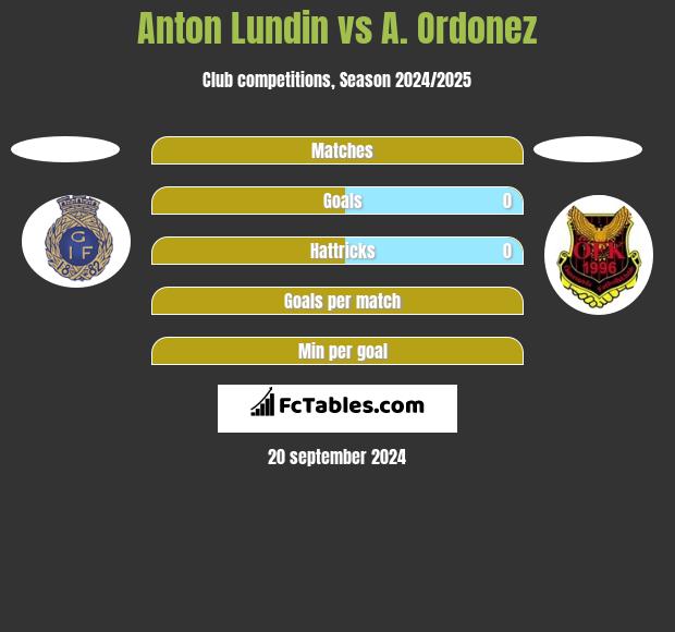 Anton Lundin vs A. Ordonez h2h player stats