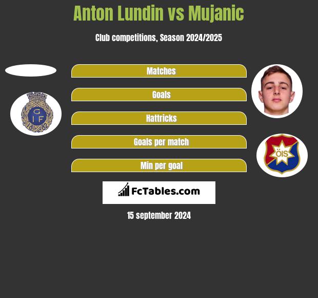 Anton Lundin vs Mujanic h2h player stats