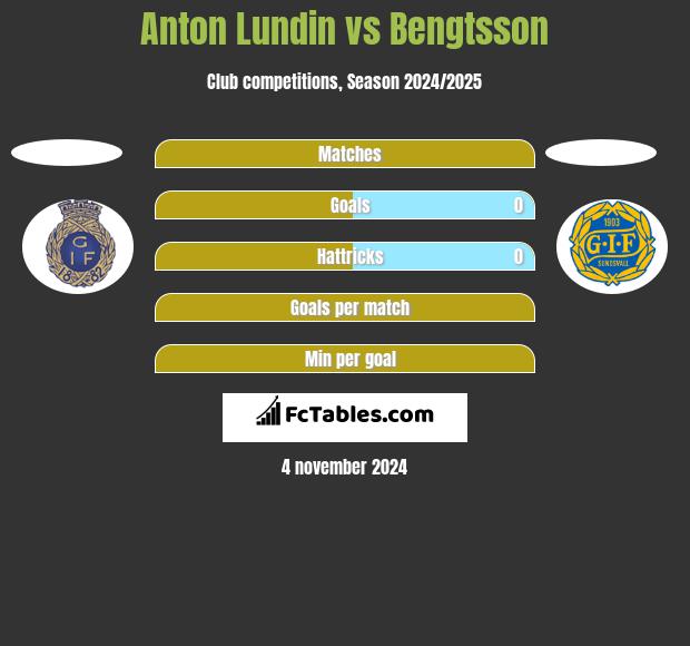 Anton Lundin vs Bengtsson h2h player stats