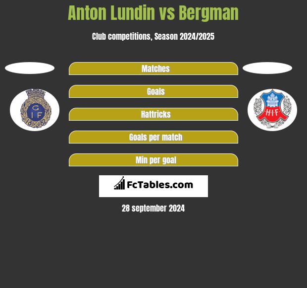 Anton Lundin vs Bergman h2h player stats