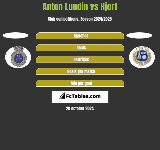 Anton Lundin vs Hjort h2h player stats