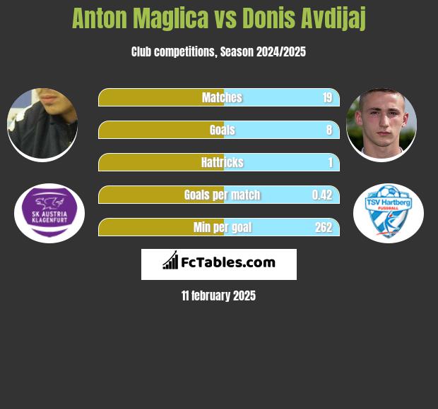 Anton Maglica vs Donis Avdijaj h2h player stats