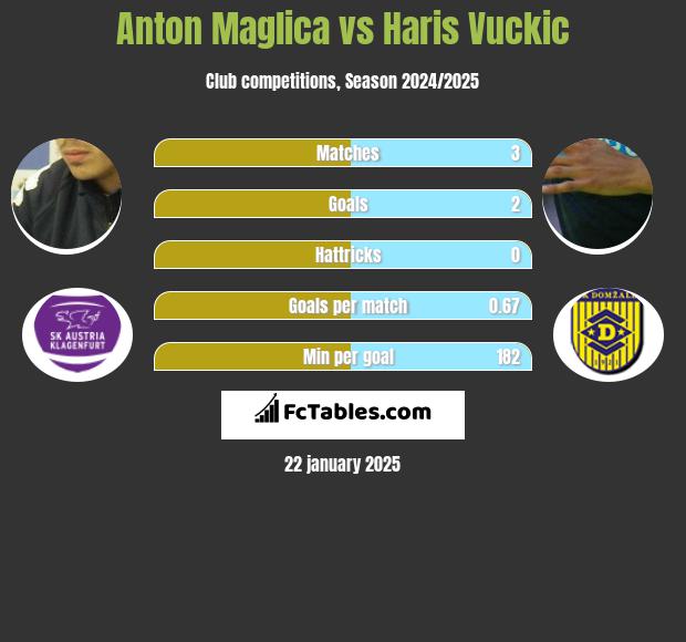 Anton Maglica vs Haris Vuckic h2h player stats