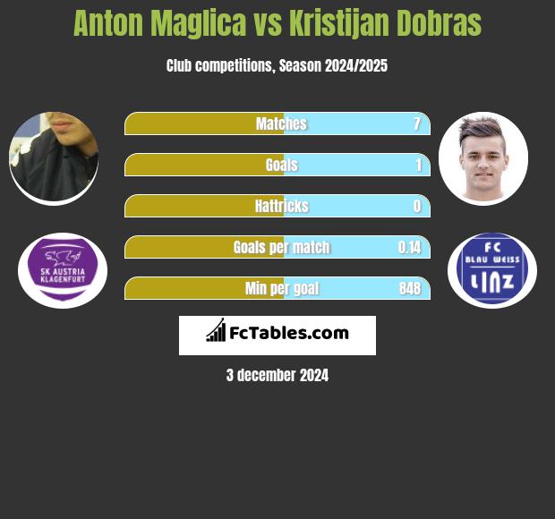 Anton Maglica vs Kristijan Dobras h2h player stats