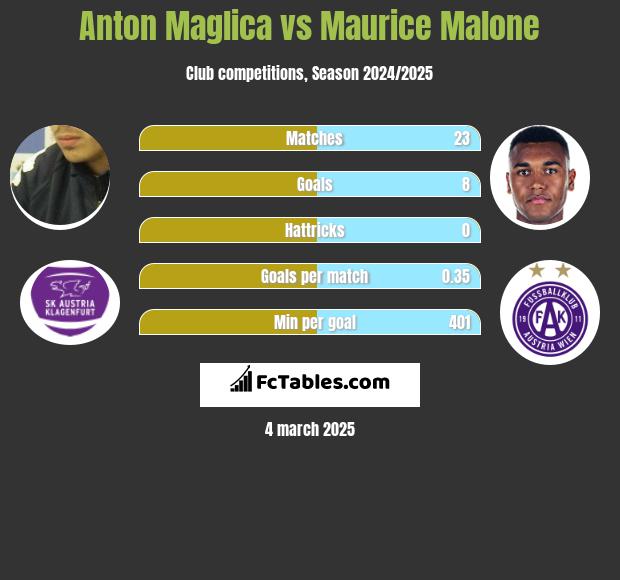 Anton Maglica vs Maurice Malone h2h player stats