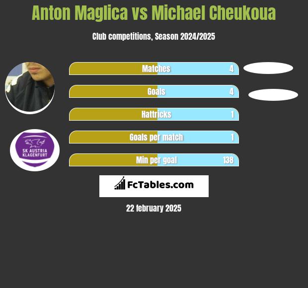 Anton Maglica vs Michael Cheukoua h2h player stats