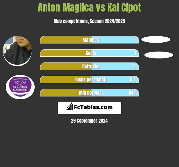 Anton Maglica vs Kai Cipot h2h player stats