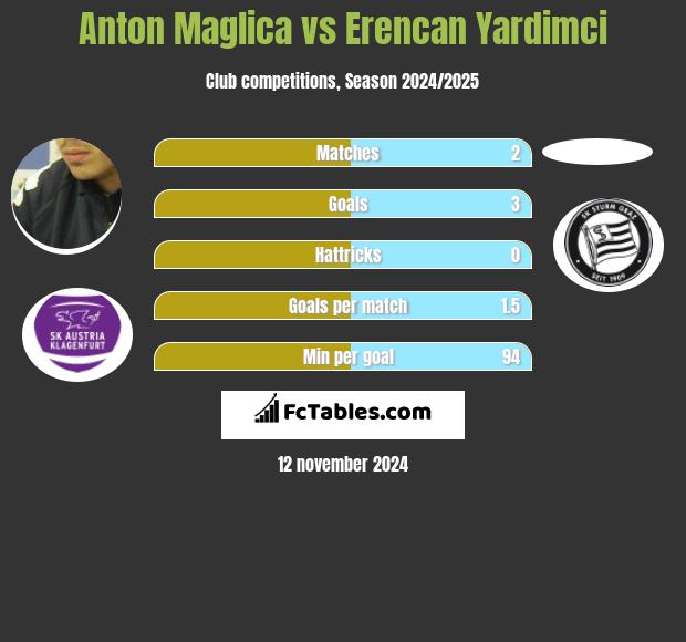 Anton Maglica vs Erencan Yardimci h2h player stats