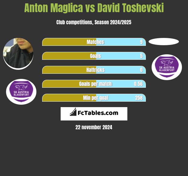 Anton Maglica vs David Toshevski h2h player stats