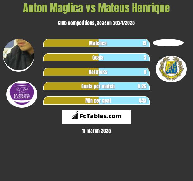 Anton Maglica vs Mateus Henrique h2h player stats