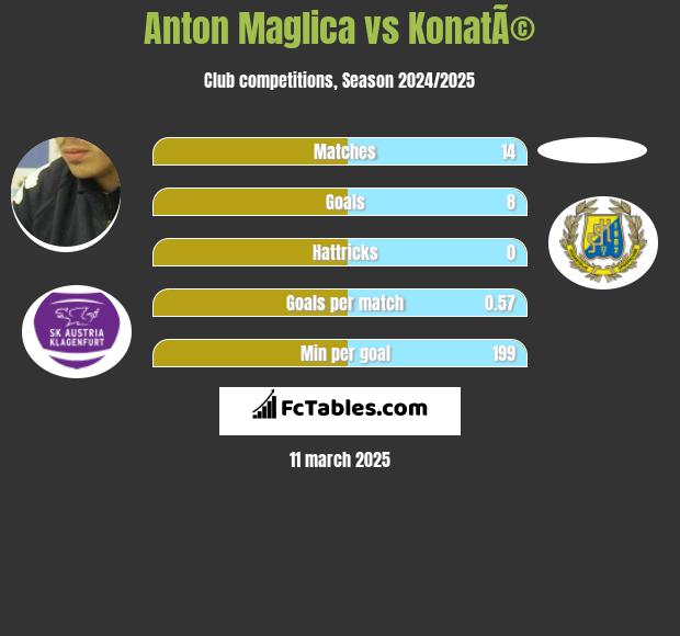 Anton Maglica vs KonatÃ© h2h player stats